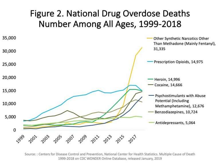 Why Fentanyl is So Dangerous in Orange County?